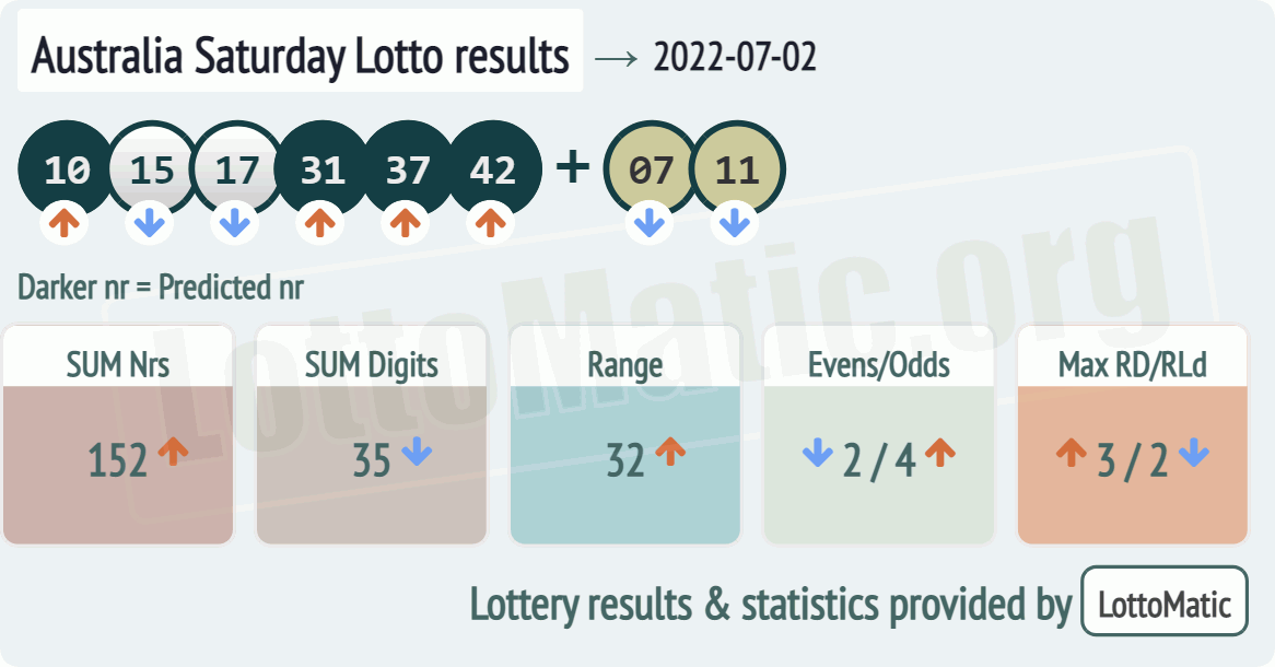 Australia Saturday Lotto results drawn on 2022-07-02