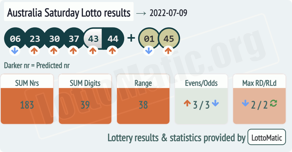 Australia Saturday Lotto results drawn on 2022-07-09