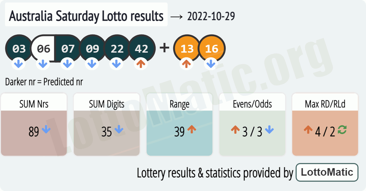 Australia Saturday Lotto results drawn on 2022-10-29