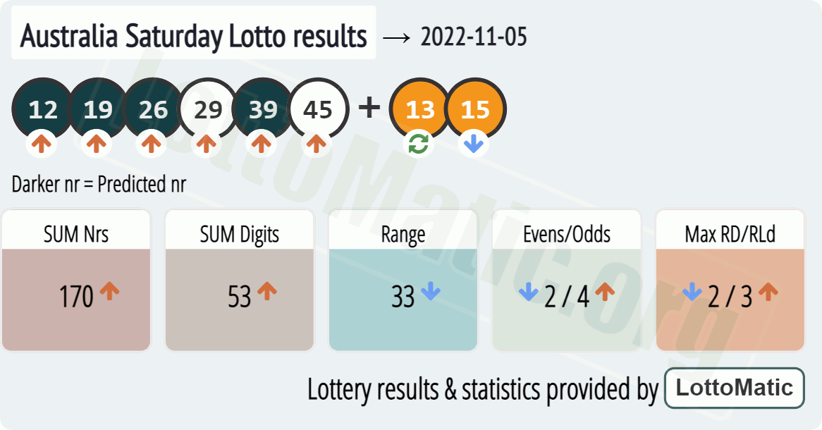 Australia Saturday Lotto results drawn on 2022-11-05