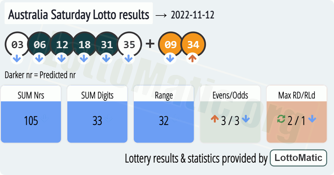 Australia Saturday Lotto results drawn on 2022-11-12