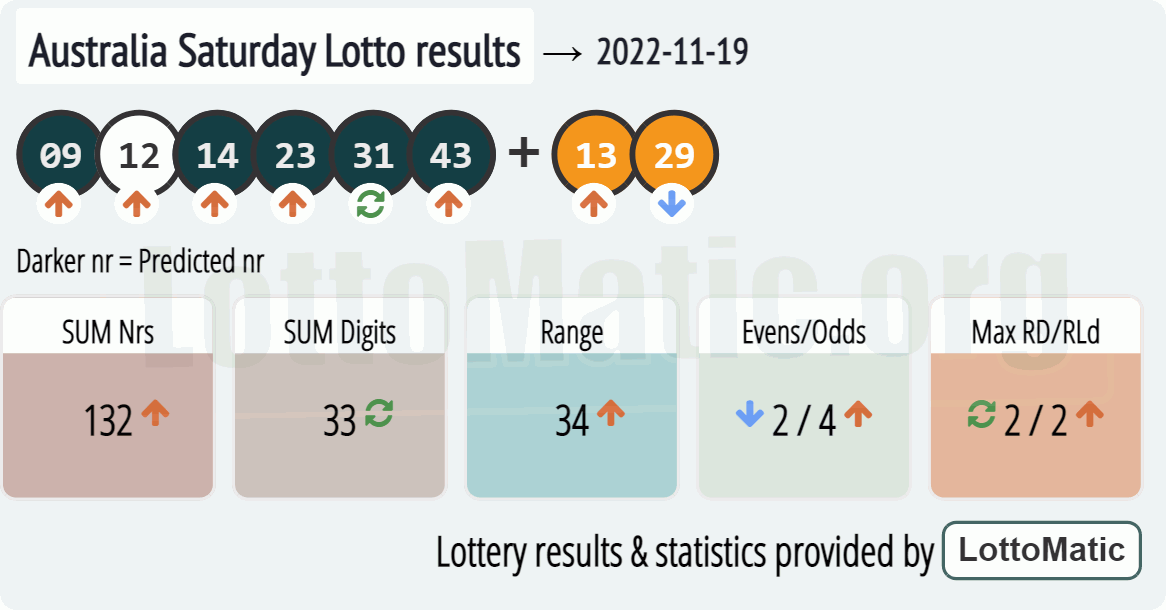 Australia Saturday Lotto results drawn on 2022-11-19