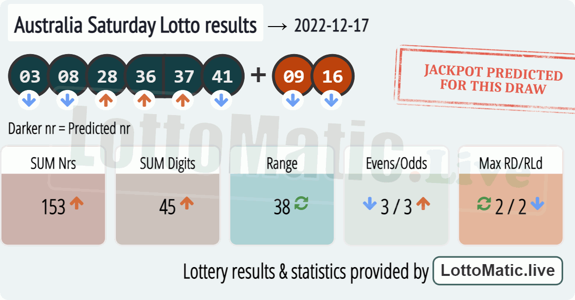 Australia Saturday Lotto results drawn on 2022-12-17