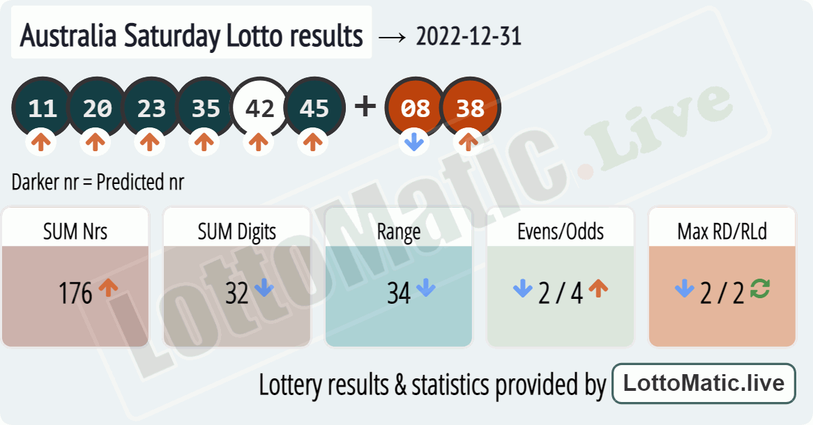 Australia Saturday Lotto results drawn on 2022-12-31
