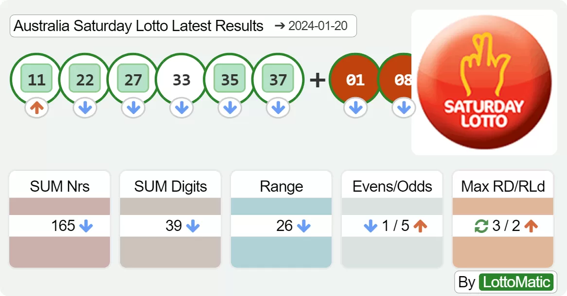 Australia Saturday Lotto results drawn on 2024-01-20