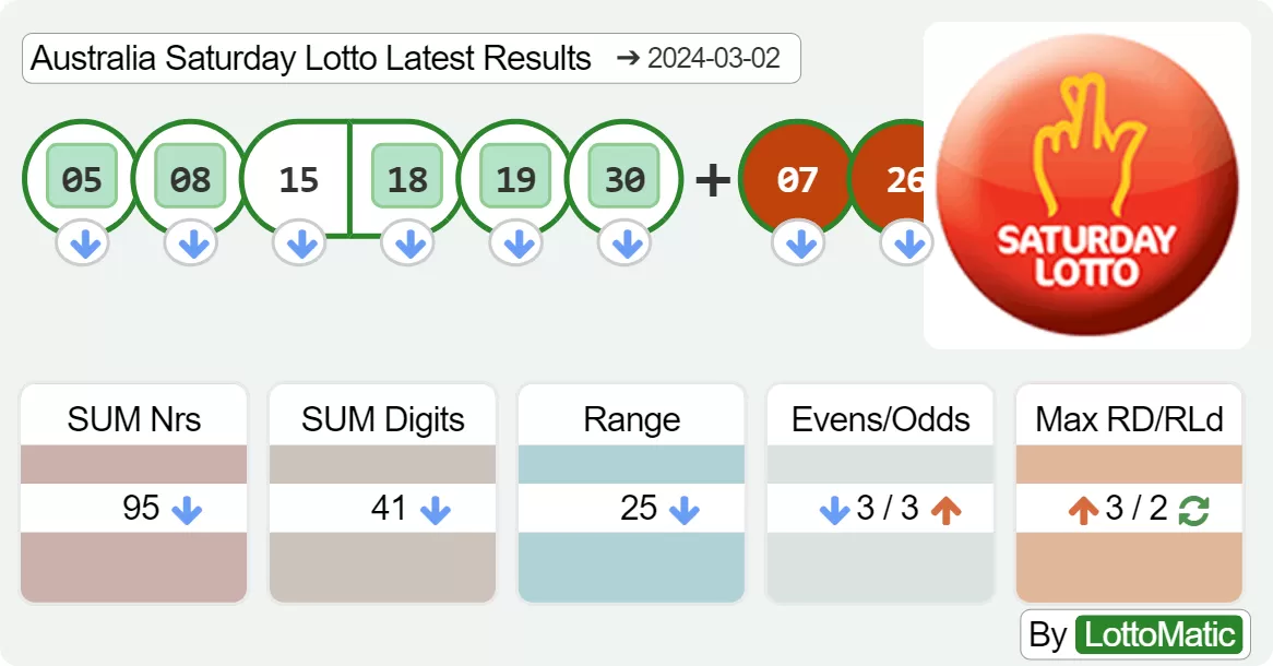 Australia Saturday Lotto results drawn on 2024-03-02
