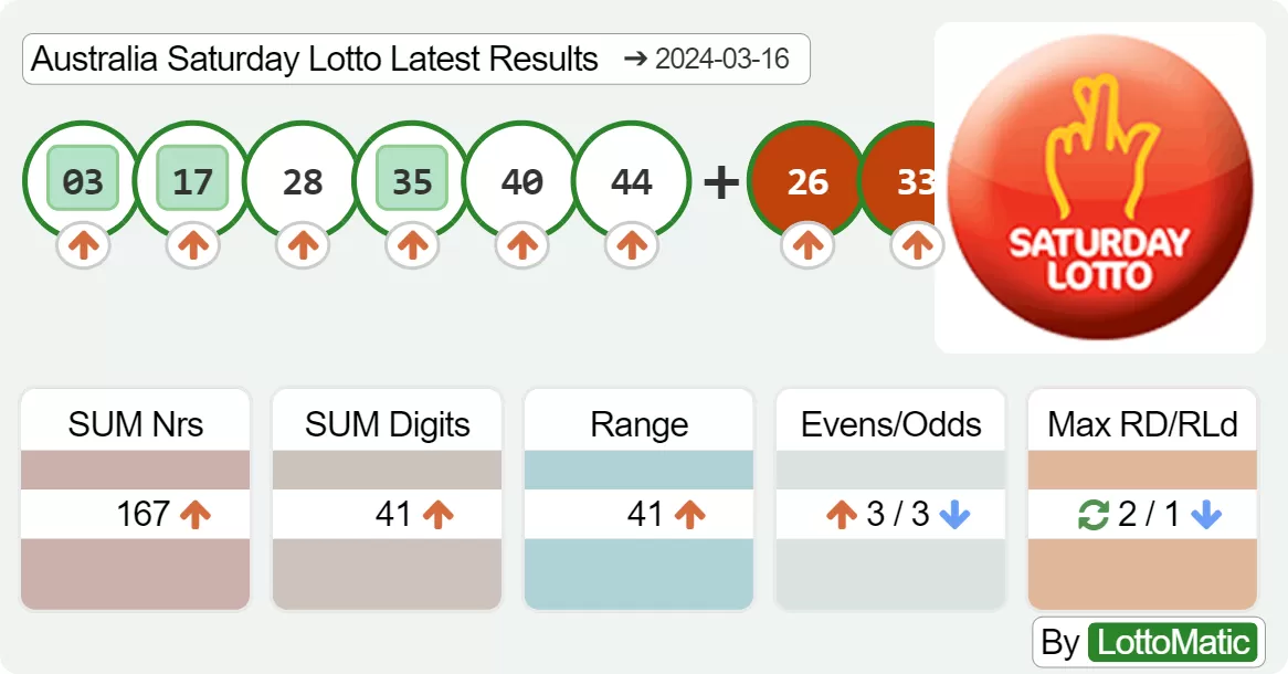 Australia Saturday Lotto results drawn on 2024-03-16