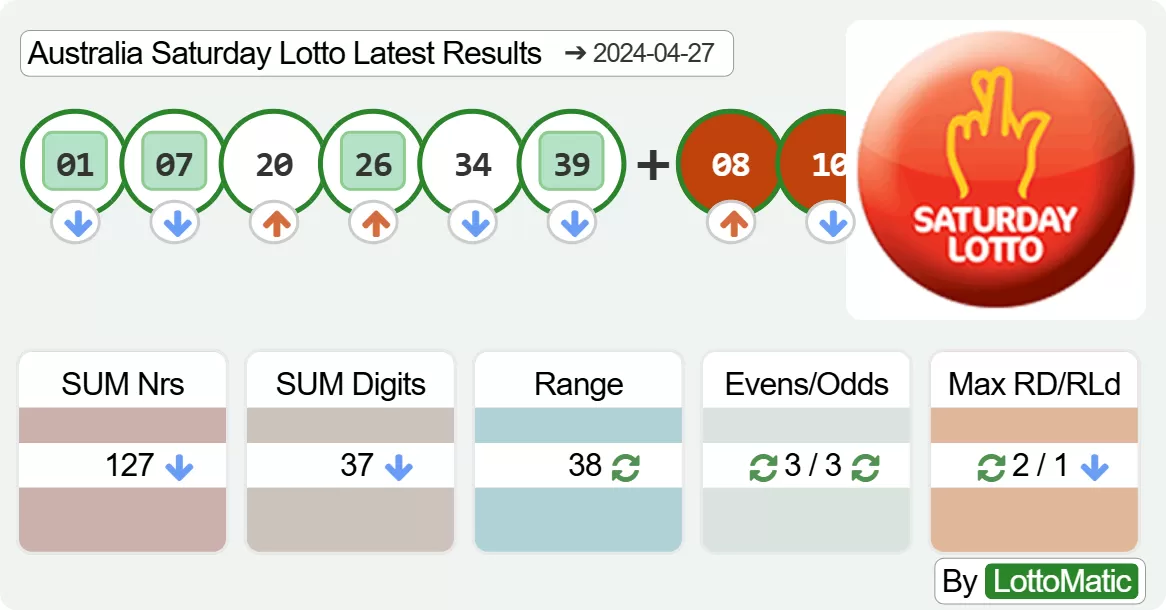Australia Saturday Lotto results drawn on 2024-04-27