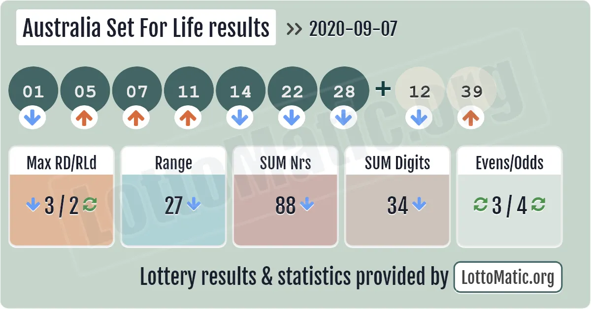 Australia Set For Life results drawn on 2020-09-07
