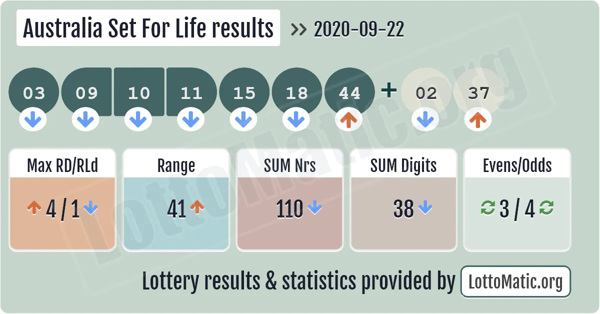 Australia Set For Life results drawn on 2020-09-22