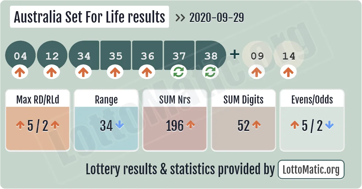 Australia Set For Life results drawn on 2020-09-29