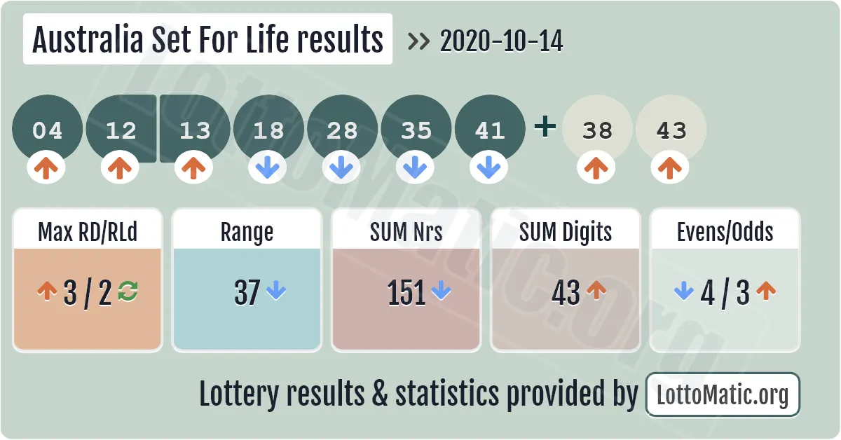 Australia Set For Life results drawn on 2020-10-14