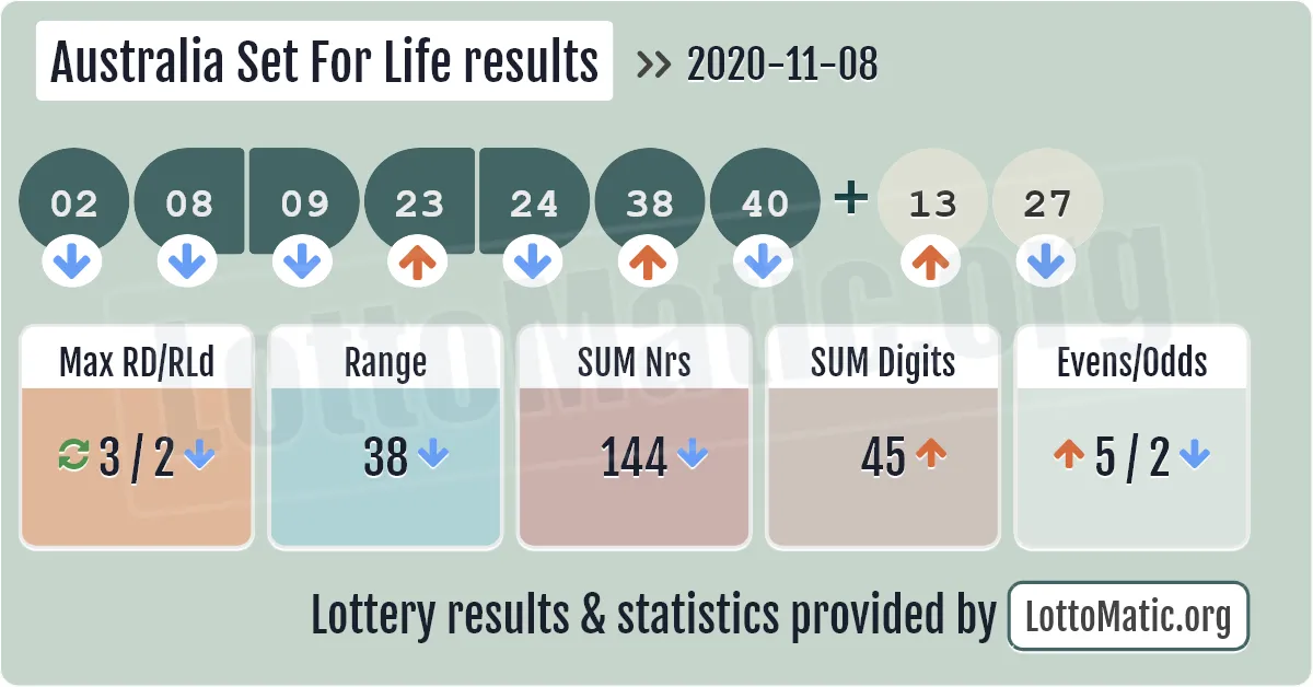 Australia Set For Life results drawn on 2020-11-08