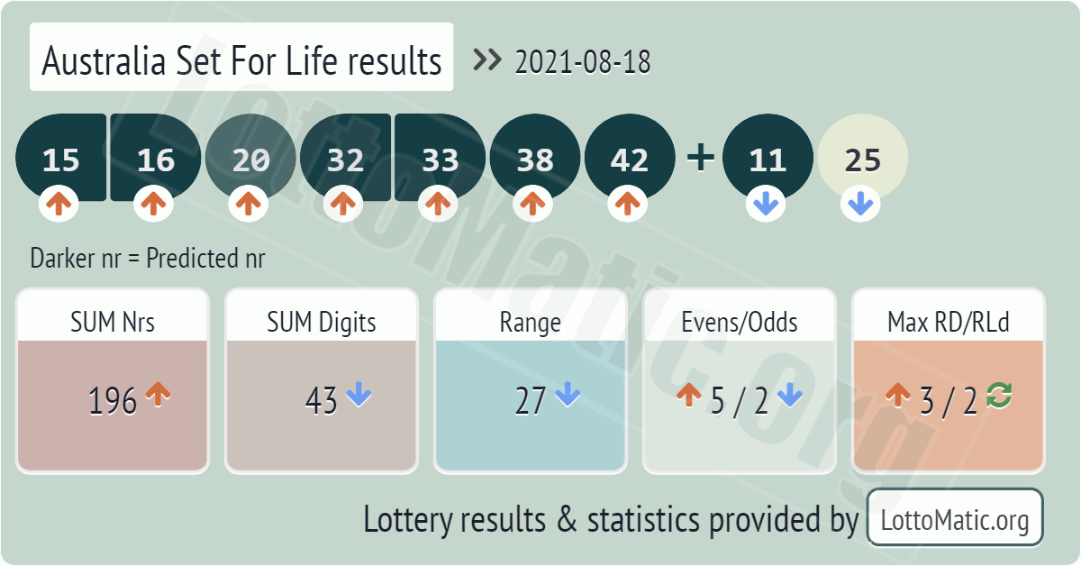 Australia Set For Life results drawn on 2021-08-18