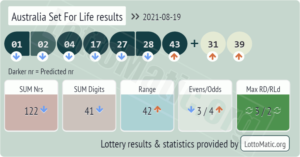 Australia Set For Life results drawn on 2021-08-19