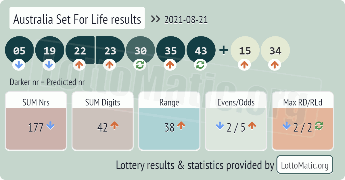Australia Set For Life results drawn on 2021-08-21