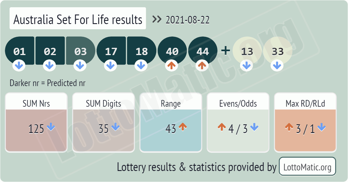 Australia Set For Life results drawn on 2021-08-22