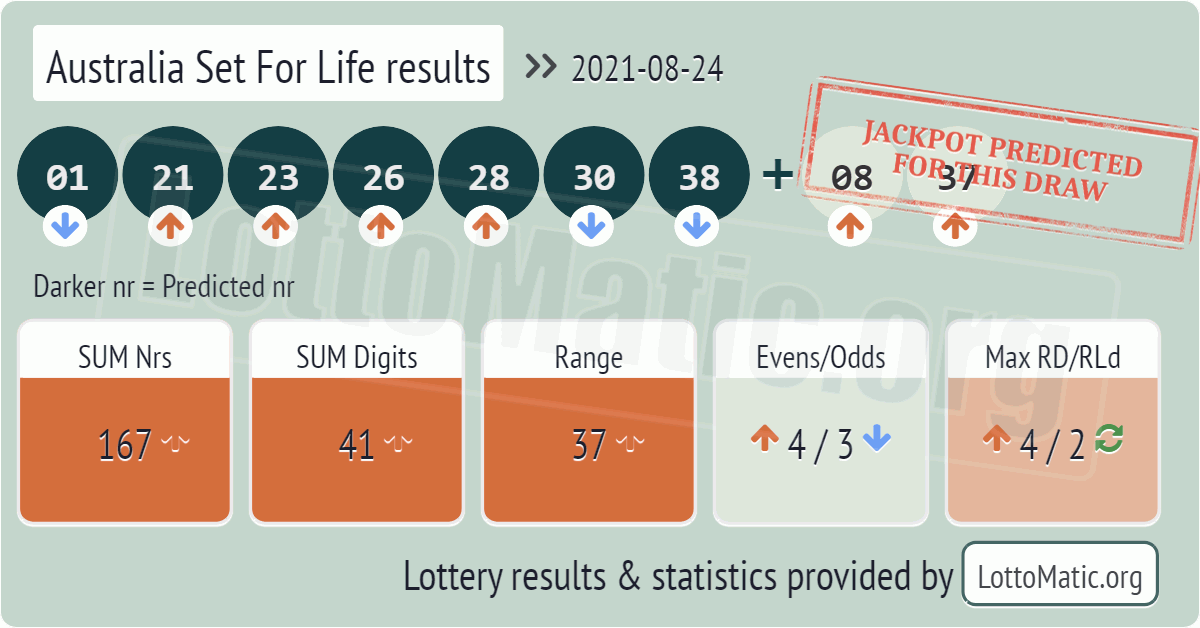 Australia Set For Life results drawn on 2021-08-24