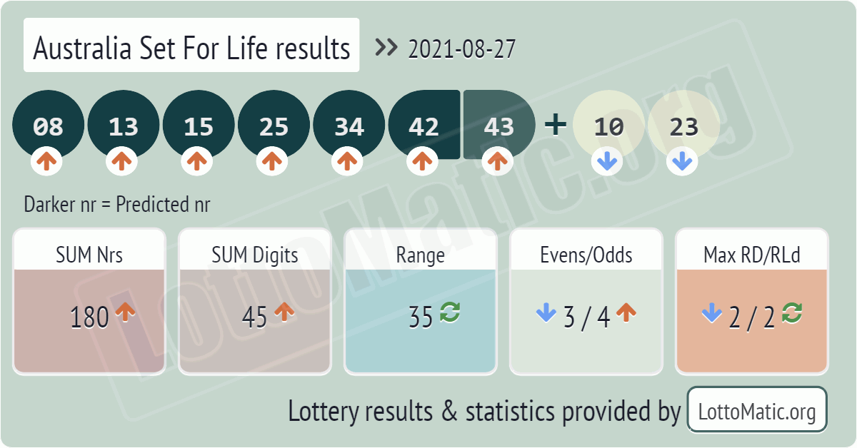 Australia Set For Life results drawn on 2021-08-27