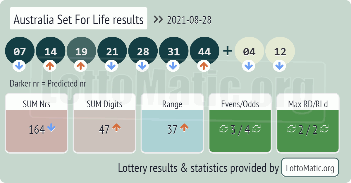 Australia Set For Life results drawn on 2021-08-28