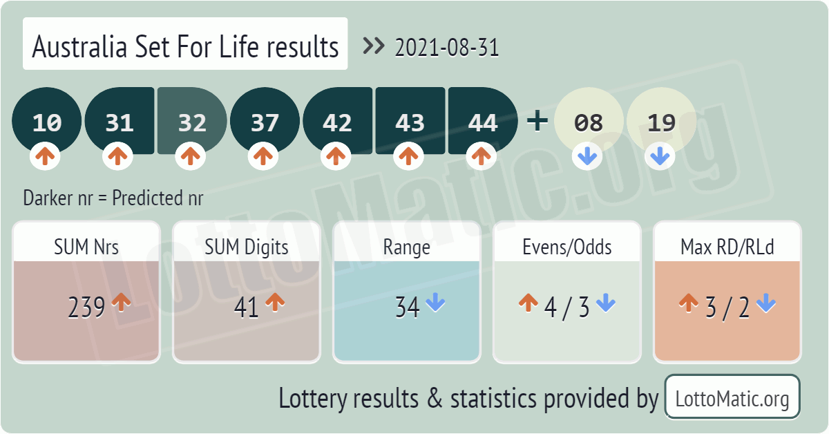 Australia Set For Life results drawn on 2021-08-31