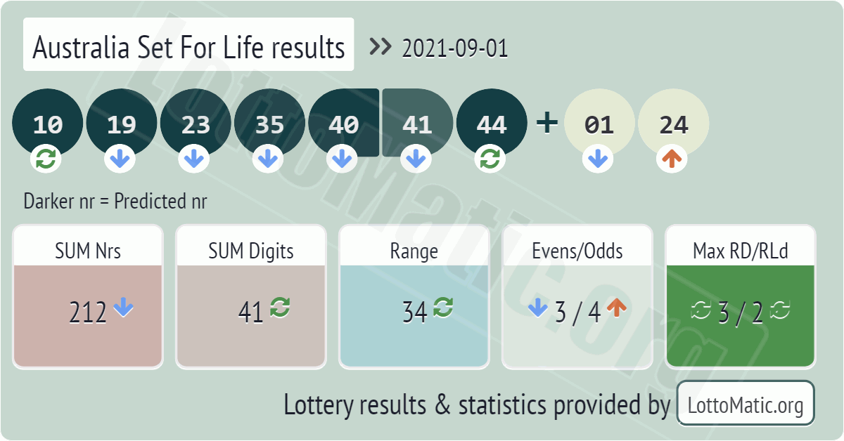 Australia Set For Life results drawn on 2021-09-01