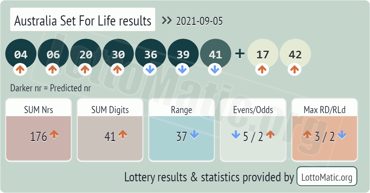 Australia Set For Life results drawn on 2021-09-05