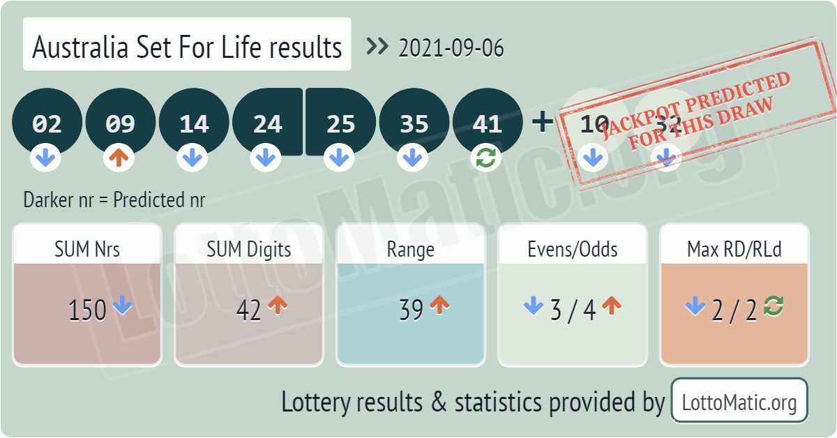 Australia Set For Life results drawn on 2021-09-06