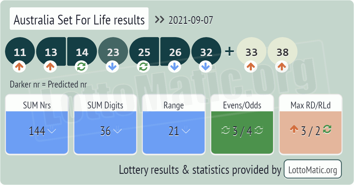 Australia Set For Life results drawn on 2021-09-07