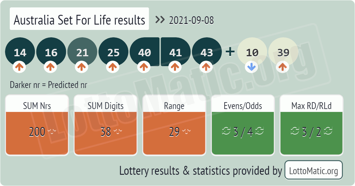 Australia Set For Life results drawn on 2021-09-08