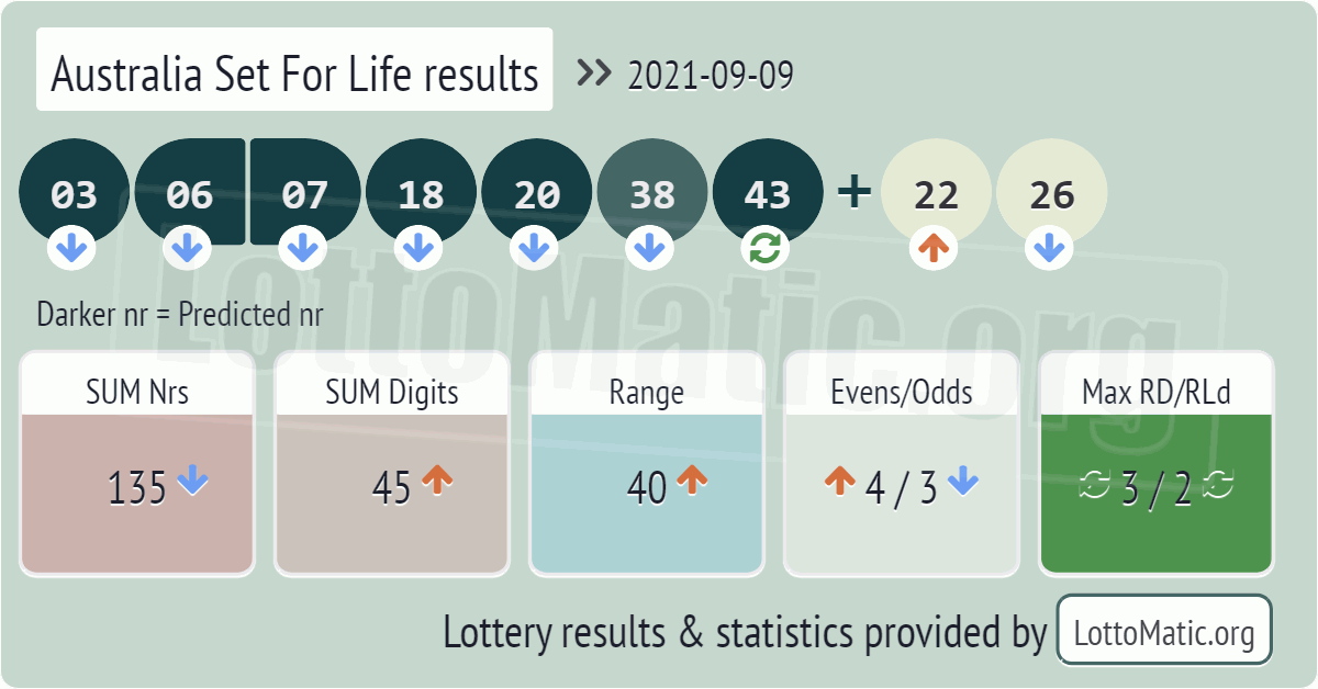 Australia Set For Life results drawn on 2021-09-09