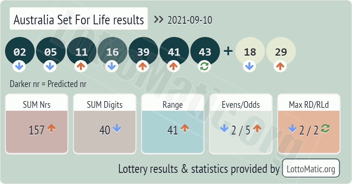 Australia Set For Life results drawn on 2021-09-10