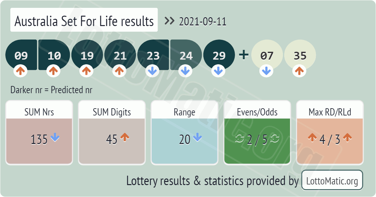 Australia Set For Life results drawn on 2021-09-11