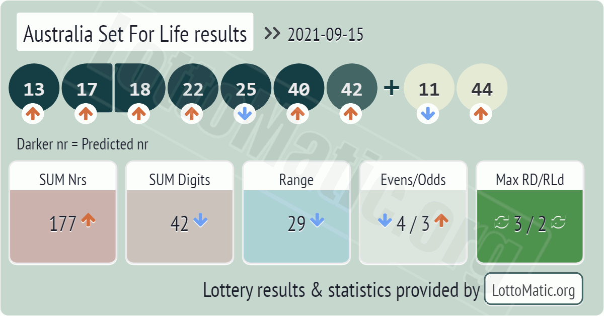 Australia Set For Life results drawn on 2021-09-15