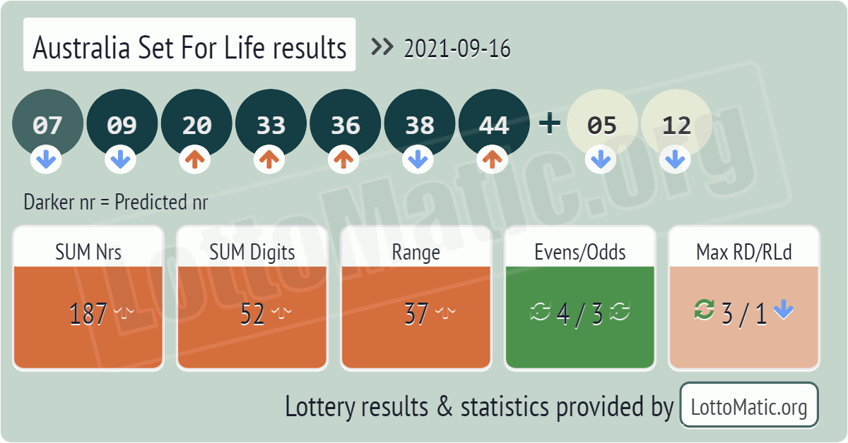 Australia Set For Life results drawn on 2021-09-16