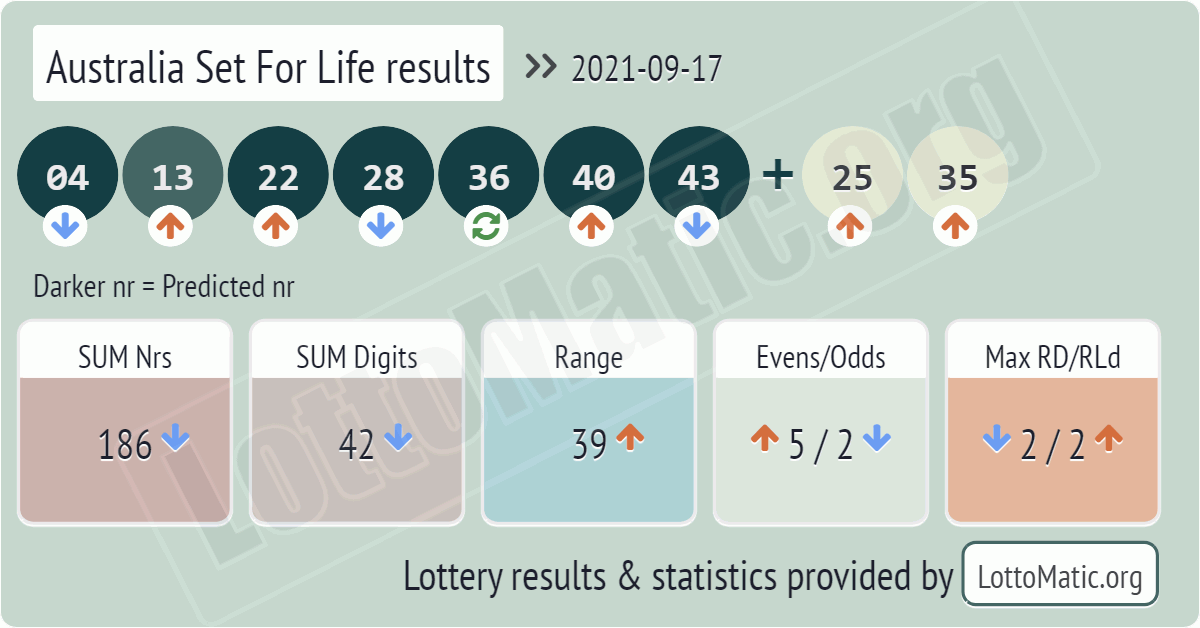 Australia Set For Life results drawn on 2021-09-17