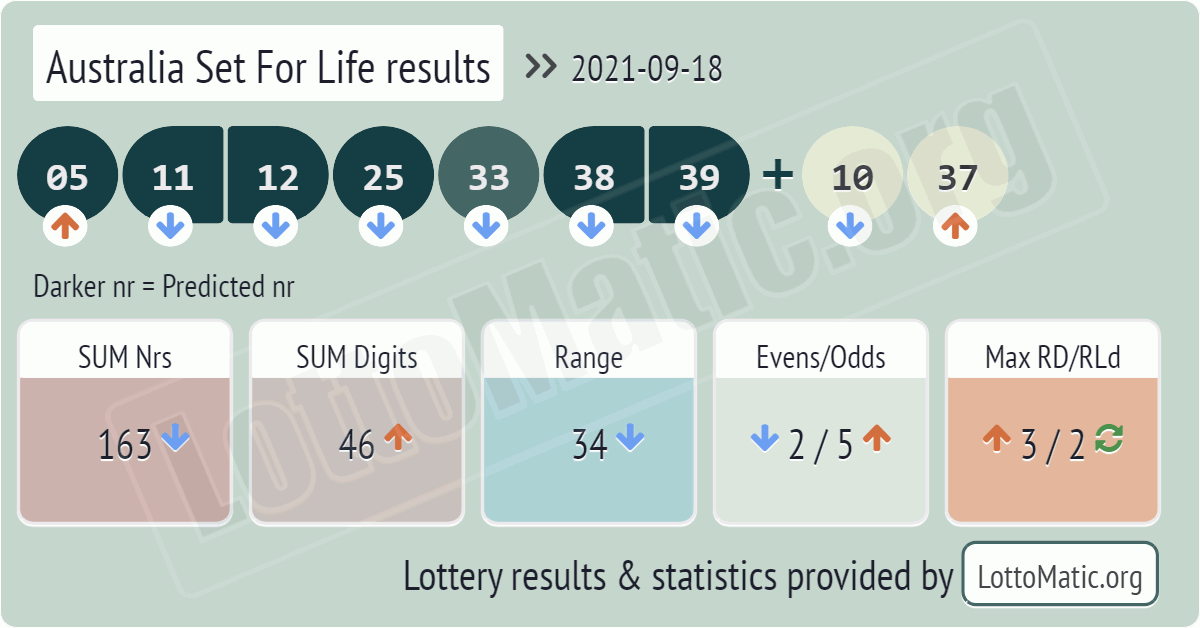 Australia Set For Life results drawn on 2021-09-18