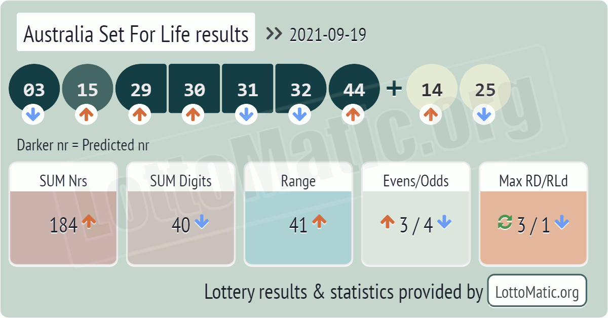 Australia Set For Life results drawn on 2021-09-19
