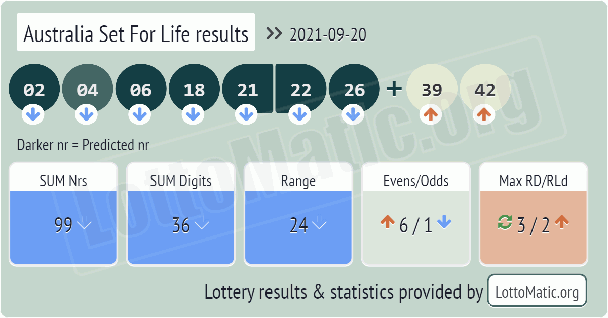 Australia Set For Life results drawn on 2021-09-20