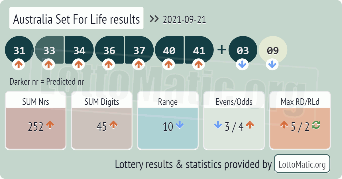Australia Set For Life results drawn on 2021-09-21