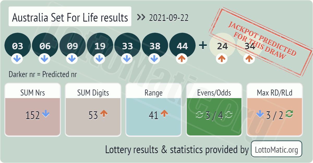 Australia Set For Life results drawn on 2021-09-22