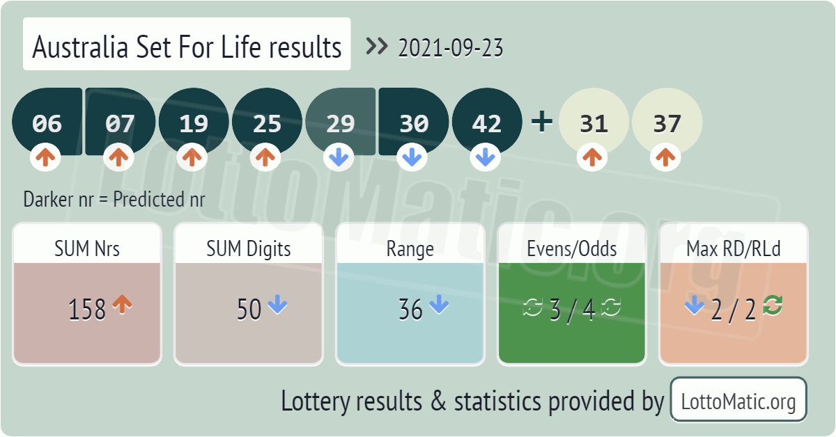 Australia Set For Life results drawn on 2021-09-23