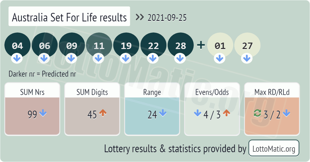 Australia Set For Life results drawn on 2021-09-25