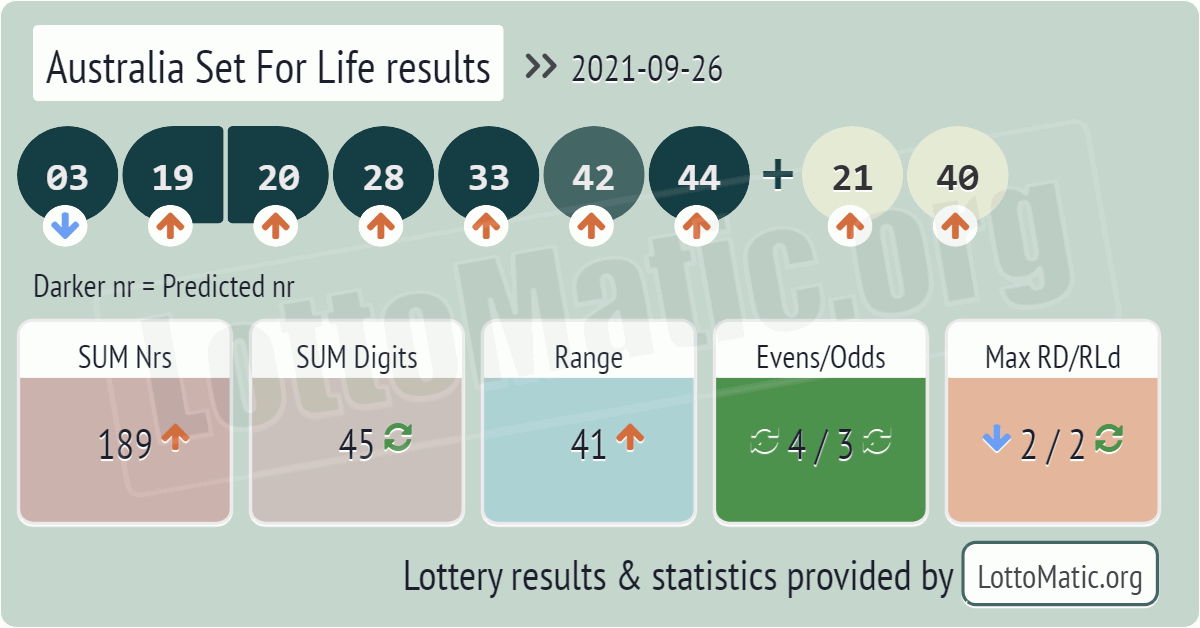 Australia Set For Life results drawn on 2021-09-26