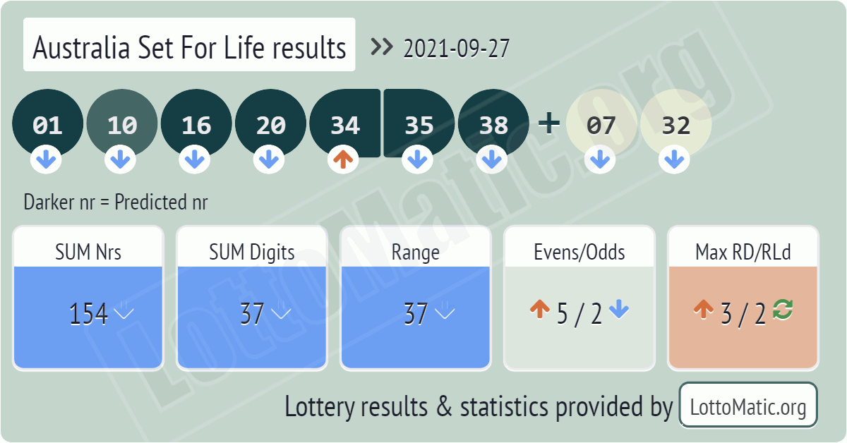 Australia Set For Life results drawn on 2021-09-27