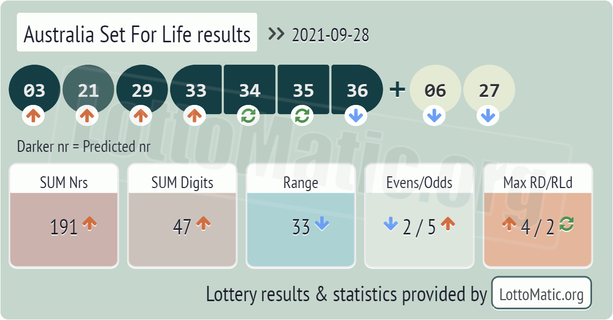 Australia Set For Life results drawn on 2021-09-28