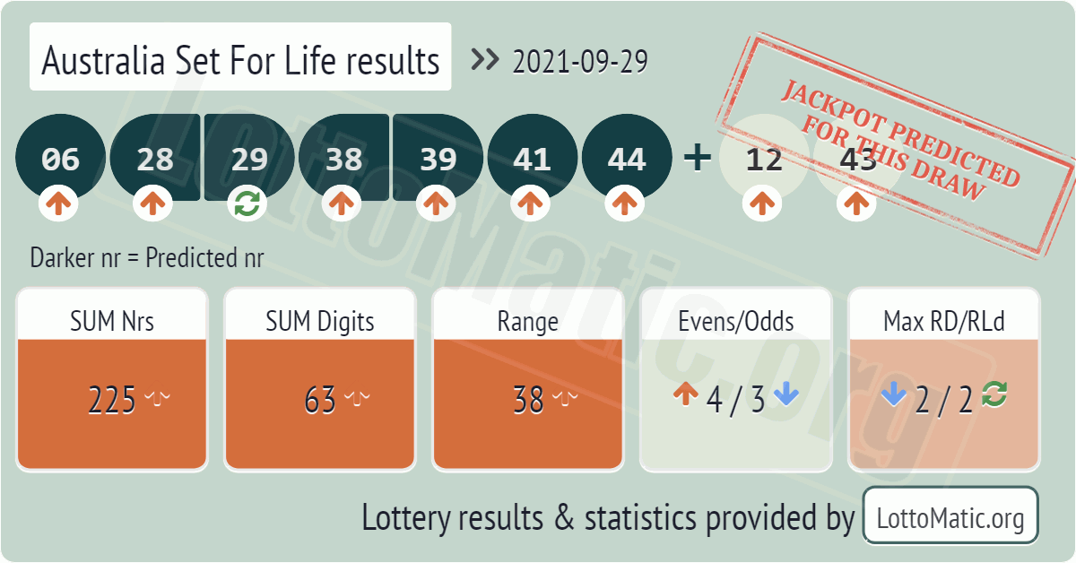 Australia Set For Life results drawn on 2021-09-29