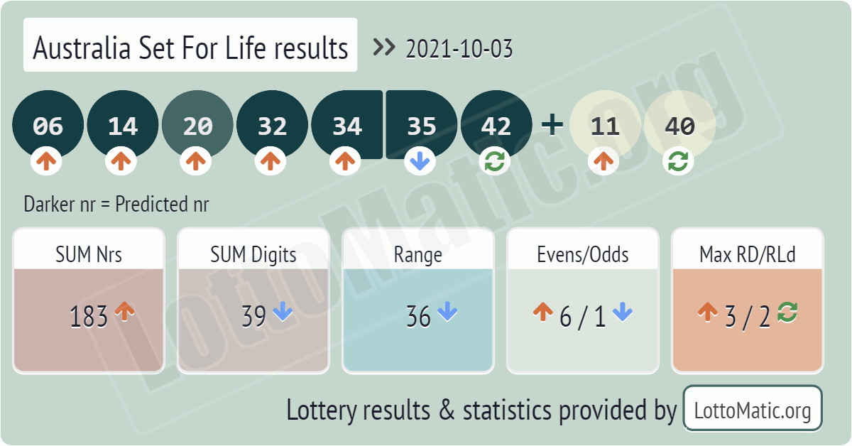 Australia Set For Life results drawn on 2021-10-03