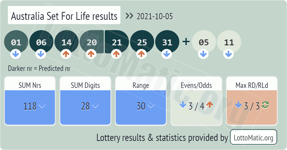 Australia Set For Life results drawn on 2021-10-05