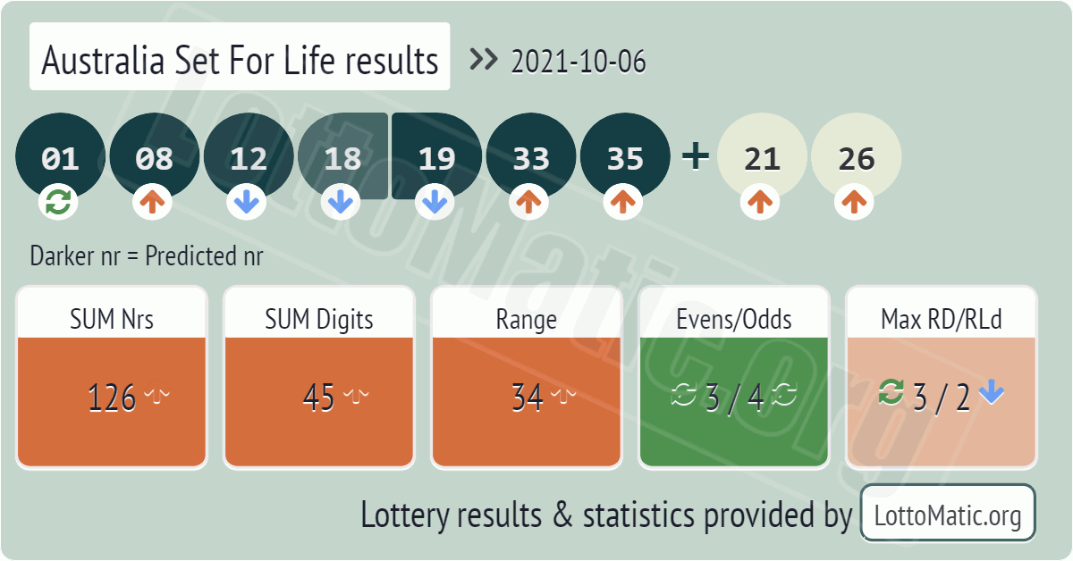 Australia Set For Life results drawn on 2021-10-06